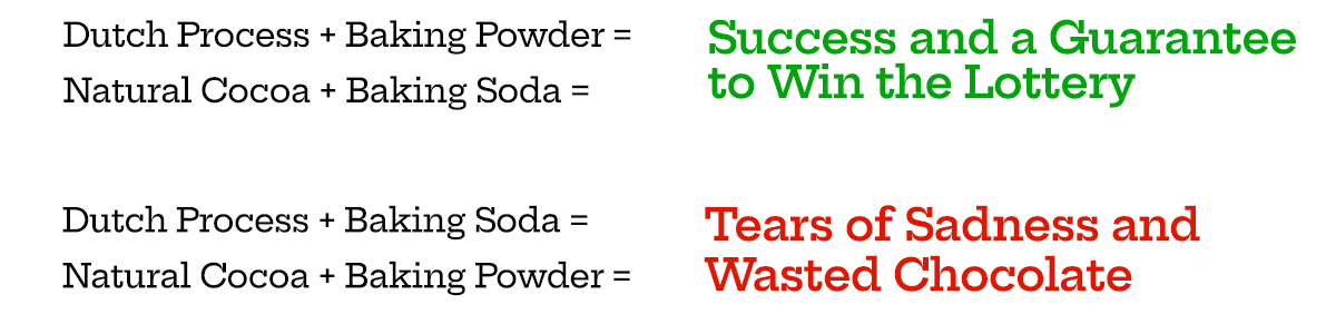 An equation showing how natural and Dutch-process cocoa powders can be used with baking soda or baking powder.